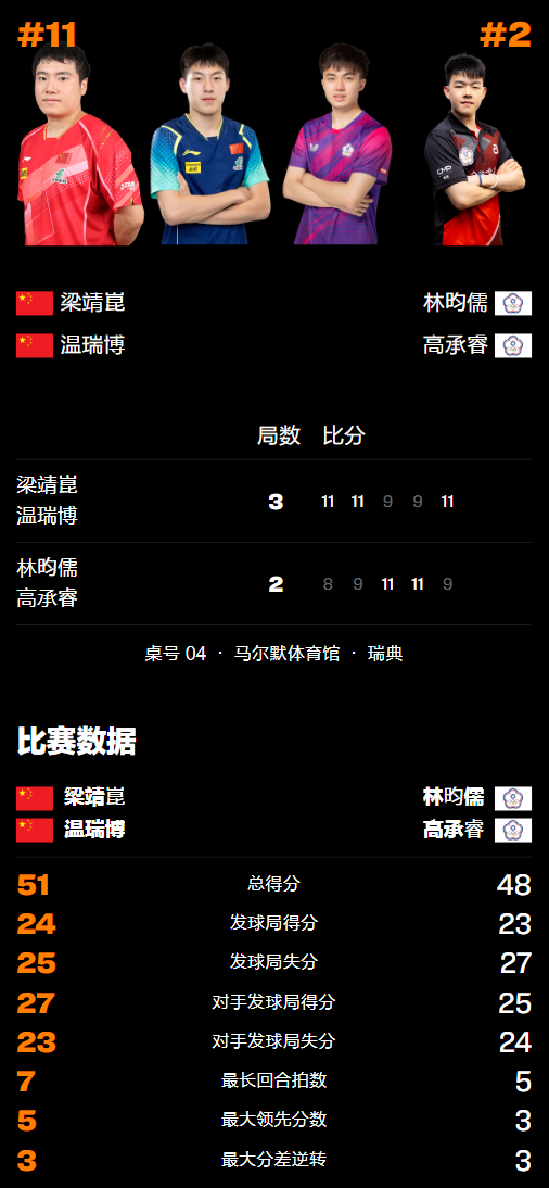 合林昀儒, bt, 国乒继续W